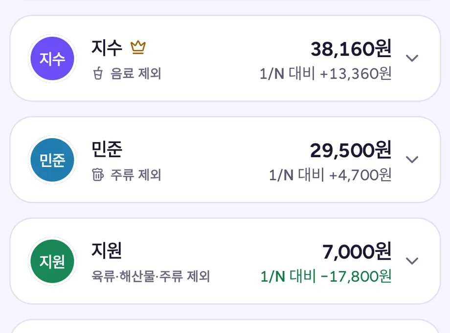 정산 결과 — 사람마다 낼 금액과 제외한 것, 1/N보다 얼마나 더 내고 덜 내는지가 적혀 있다